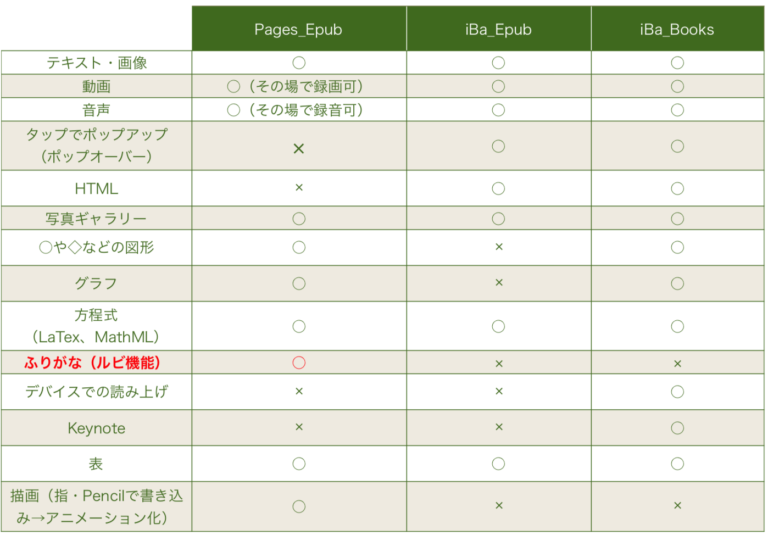 Pagesの電子書籍制作機能　挿入できる要素やデバイスでの機能の大まかな比較